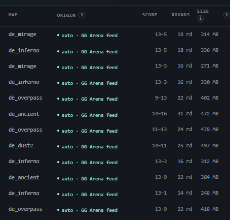 Columns from the Demo bank: each row's map, an origin reading auto, GG Arena feed, the round count, and the size of the demo that was fetched, from 248 to 497 megabytes.