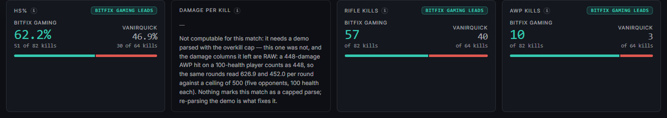 Four firepower cards from a real match page, each naming both clubs with its own sample: headshot share, damage per kill, rifle kills and AWP kills. The damage card shows a dash and a paragraph explaining that this demo's parse cannot support the figure.