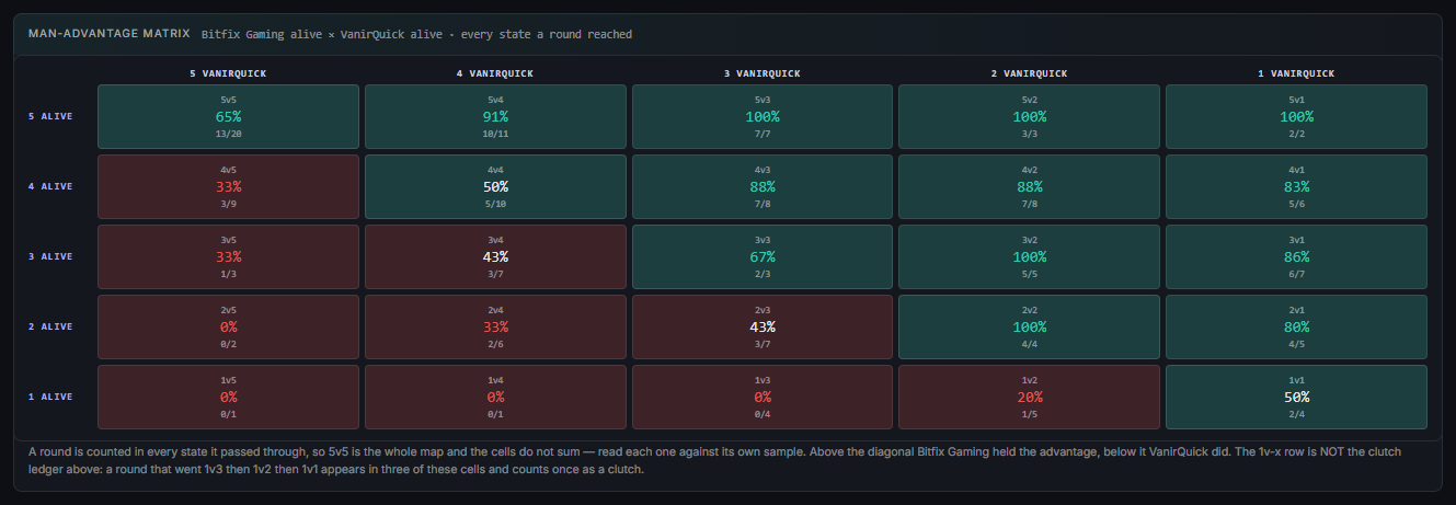 The Man-advantage matrix from a real match page: a five by five grid of alive-counts, Bitfix Gaming down the side and VanirQuick across the top, each cell showing a round win rate over the number of rounds it was computed from, washed green above the diagonal and red below it.