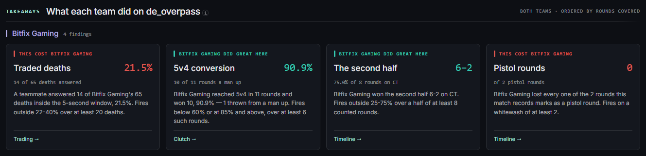 The Takeaways module from a real match page: four cards for Bitfix Gaming, each with a tag saying whether the finding helped or cost them, a headline, a figure, the sample it came from, and a sentence naming the threshold the rule had to clear.